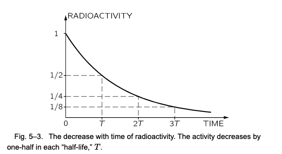 Fig. 5–3. 放射量随时间减少. 放射量在每一个“半衰期” T 内衰减一半