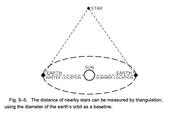 Fig. 5–5. 使用地球轨道基线，可以使用三角法测量到恒星的距离