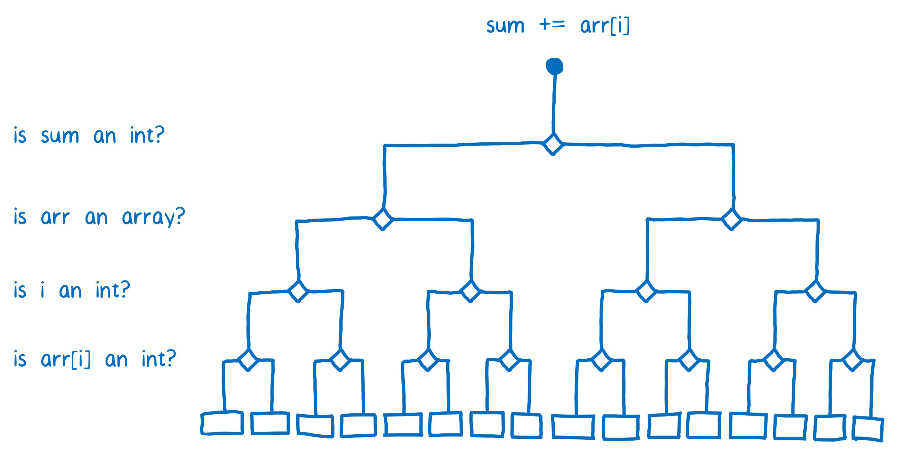 Decision tree showing 4 type checks