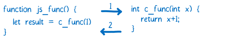 js 调用 c  的函数，传入了一个数字，c 函数返回了一个整数