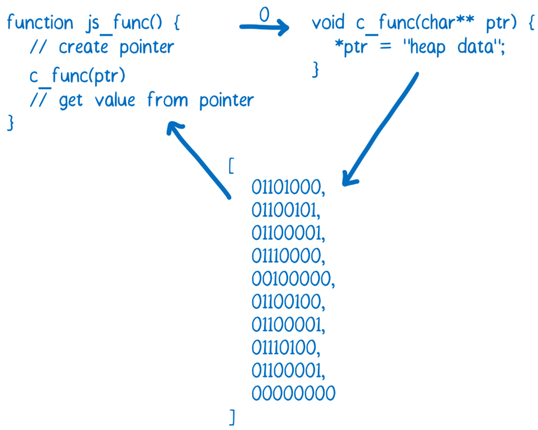 js 调用了 c 函数，传入了一个整数，作为内存指针，然后 c 会将其写入内存