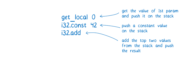 get_local 0 从第一个参数获得值，并压入栈。i32.const 42 则将一个常数压栈。i32.add 则对栈首的两个值进行了加法运算，并压入结果