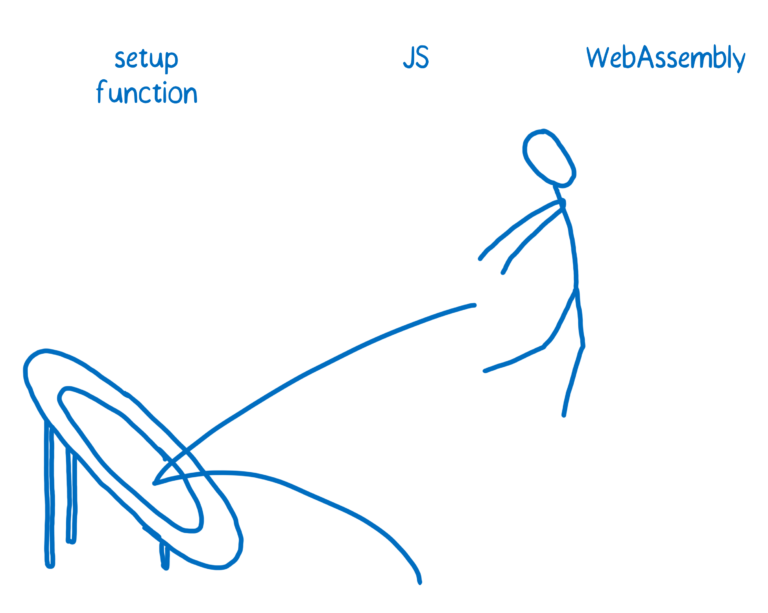Person jumping from JS on to a trampoline setup function to get to WebAssembly