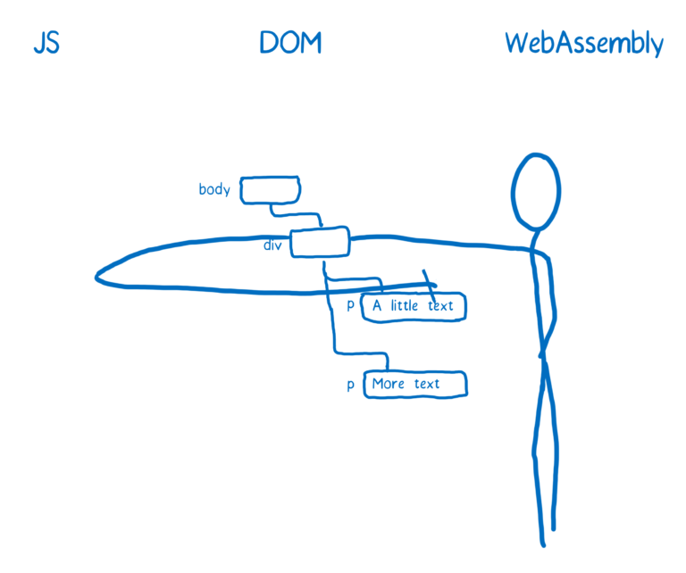 在 WebAssembly 程序中，人们必须通过 Js 来访问 DOM