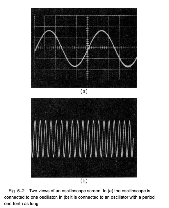 Fig. 5–2. 同一个示波器显示出的两个波形图，a 连的是较慢的那个振荡器，b 连的是较快的那个振荡器。